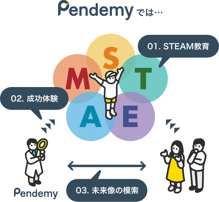 Pendemyでは・・・ STEAM 01.STEAM教育 02.学びへの成功体験 03.未来像の模索